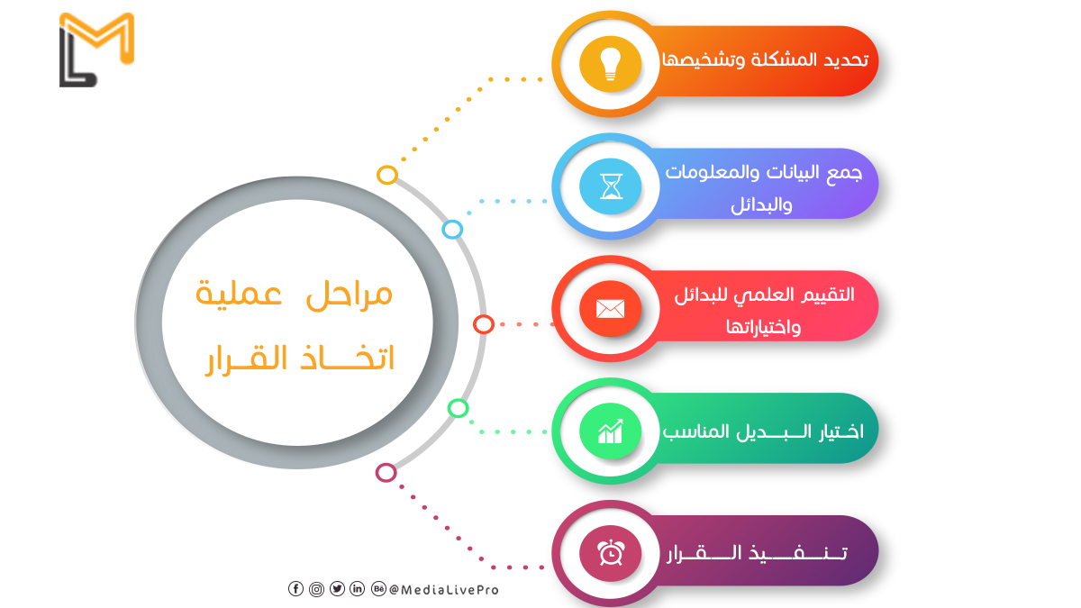 مراحل عملية اتخاذ القرار