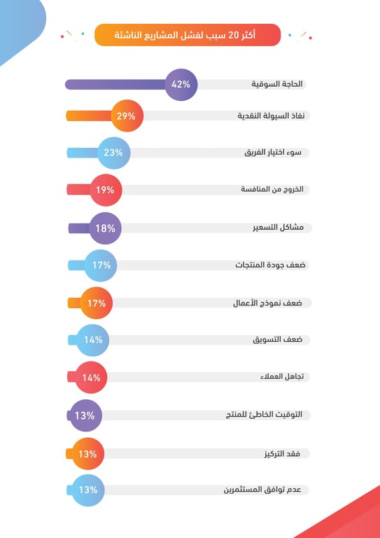 إليك أكثر20 سبب لفشل المشاريع الناشئة